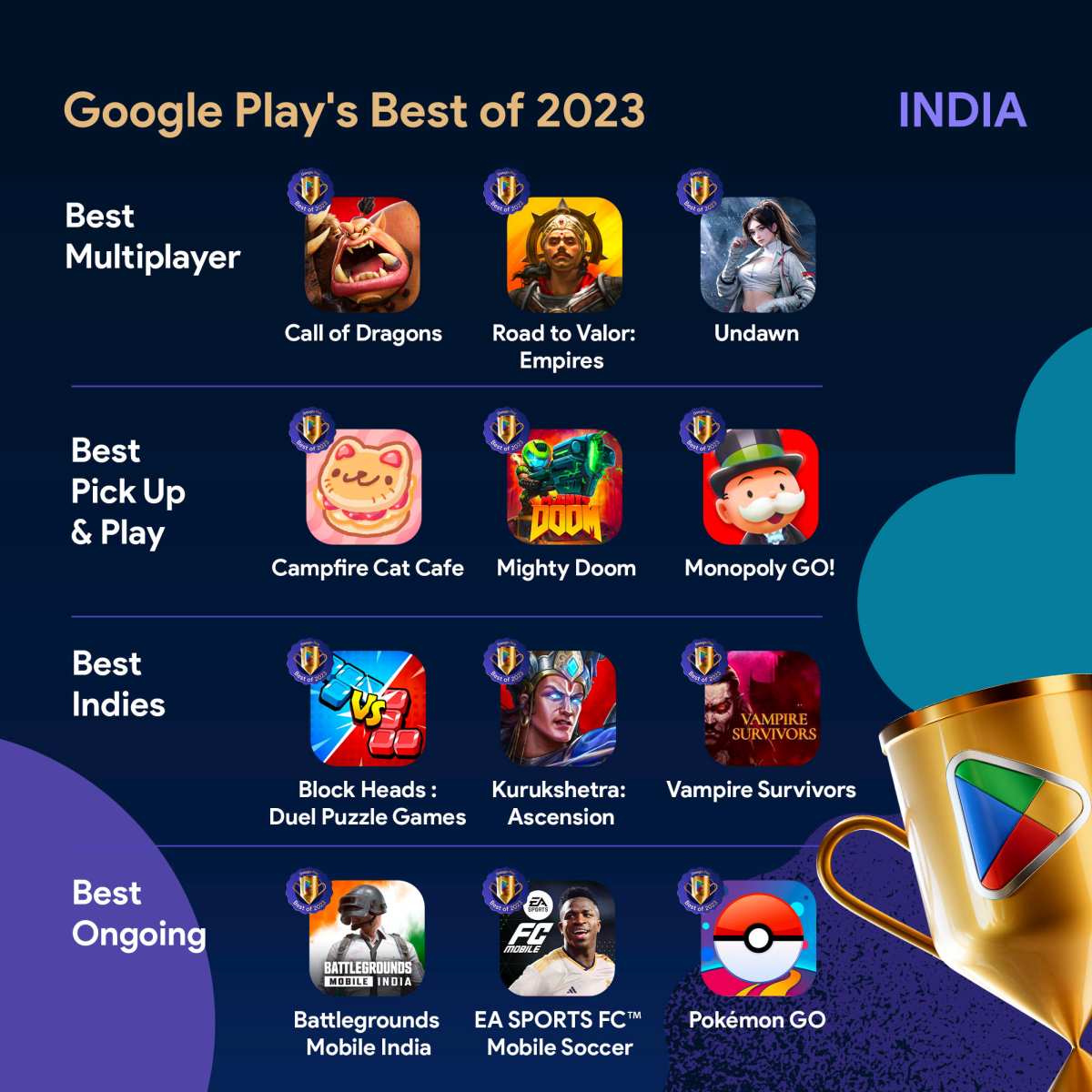 सर्वश्रेष्ठ खेल 2023 विजेता भारत गूगल इनलाइन गूगल प्ले